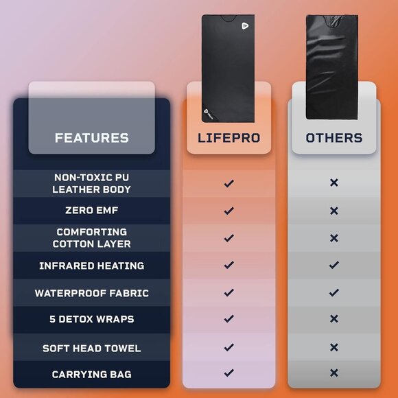 LifePro Far Infrared Sauna Blanket - Picture 4 of 5